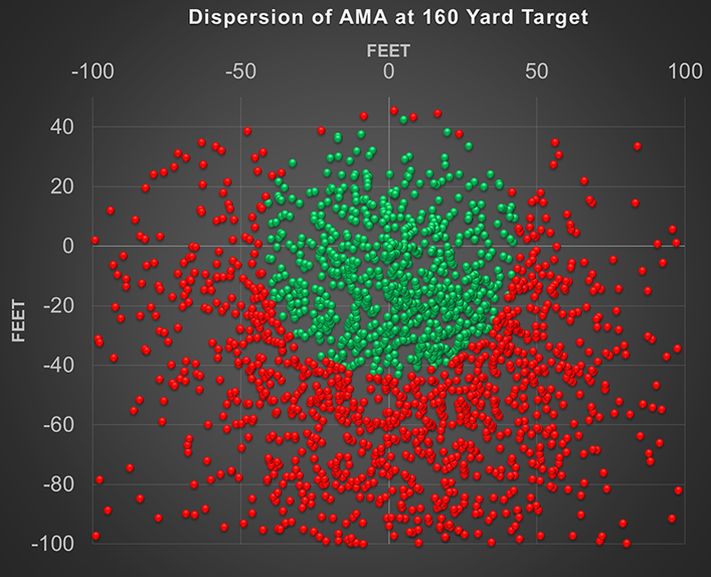 AMA dispersion at 160 yard target