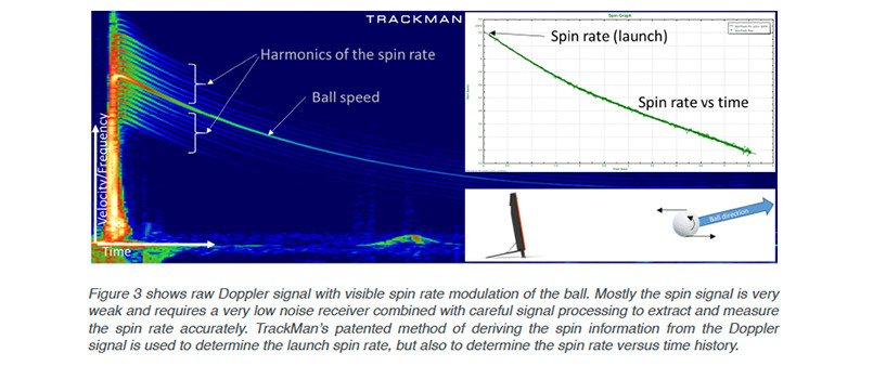 TrackMan Doppler Radar with spin rate modulation